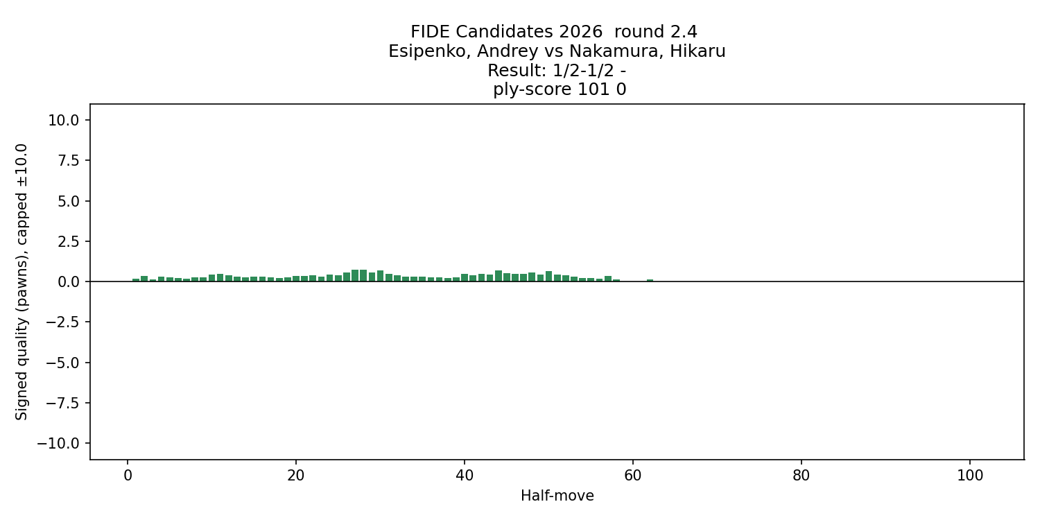 Esipenko_ Andrey - Nakamura_ Hikaru - FIDE Candidates 2026_eval_chart.png